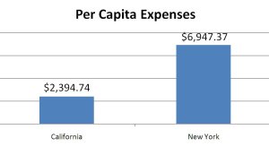 NY-Calif per capita burden, 2010